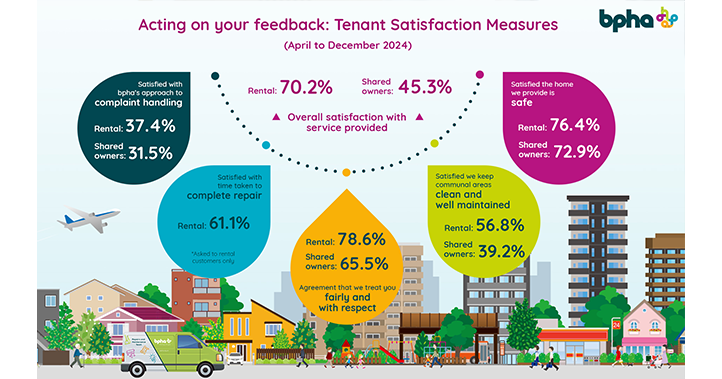 Your feedback: Tenant Satisfaction Measures | 20th February 2025 | News ...