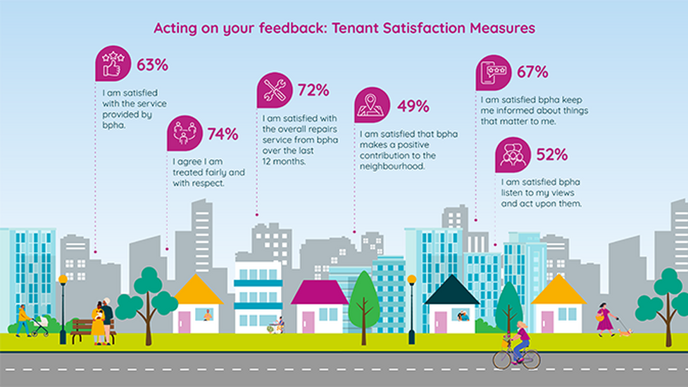 Tenant satisfaction results | 13th December 2024 | News | bpha